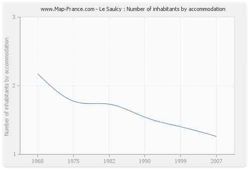 Le Saulcy : Number of inhabitants by accommodation